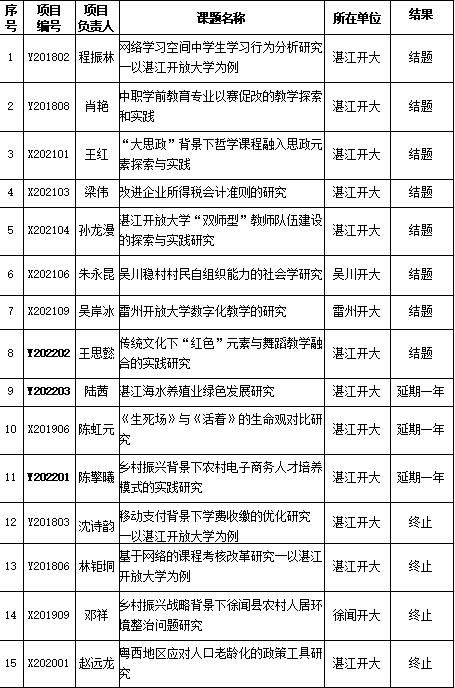 關(guān)于公布2024年度湛江開(kāi)放大學(xué)校內(nèi)及體系科研項(xiàng)目 集中結(jié)題結(jié)果的通知